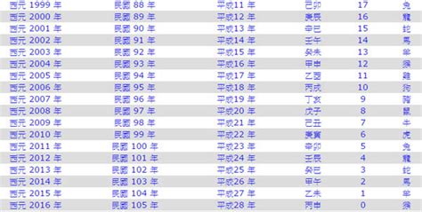 111年是西元幾年